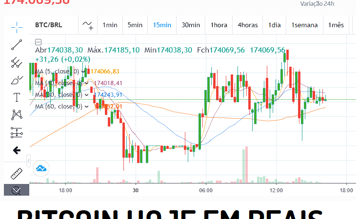 VALOR DO BITCOIN HOJE EM REAIS: Saiba quanto custa um Bitcoin no dia de Hoje