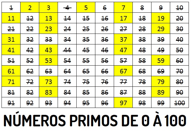 DESCOBRINDO OS NÚMEROS PRIMOS DE 0 À 100